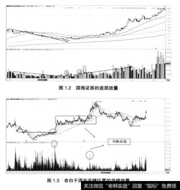 如何从成交量和图形来分析短线操作？