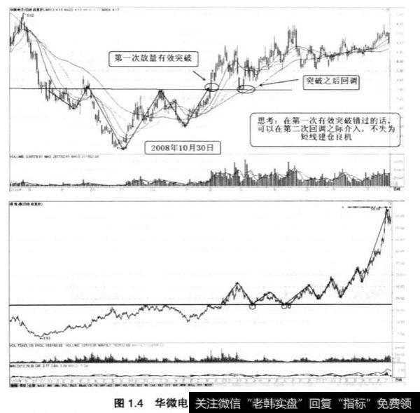 如何从成交量和图形来分析短线操作？