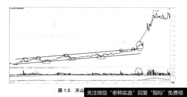 如何从成交量和图形来分析短线操作？