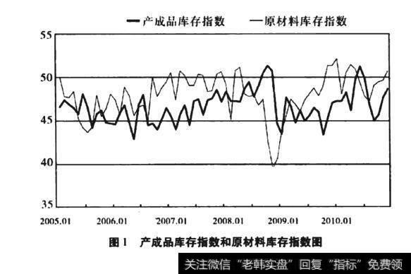 图1产成品库存指数和原材料库存指数图