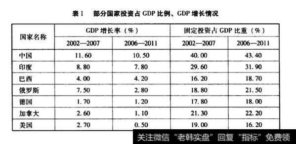 表1部分国家投资占GDP比例、GDP增长情况
