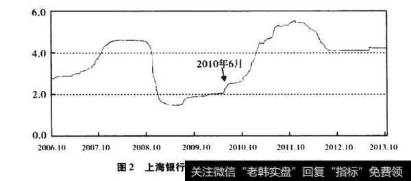 图2上海银行间同业拆借利率（6月期品种）