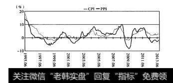 图1-1图1-1CP和PP同比指数