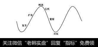 图1-2图1-2经济周期的六个阶段（价格指数或产出增长率）