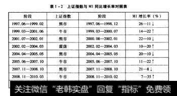 表1-2上证指数与Ml同比增长率对照表