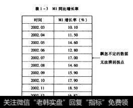 表1-3M1同比增长率