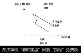 图1-9货币需求曲线图