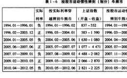 如何运用牛熊周期规律构造高回报的交易方法?