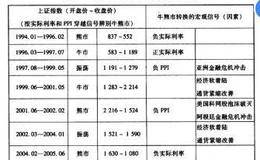 中国股市牛熊周期的完整划分与股票交易系统