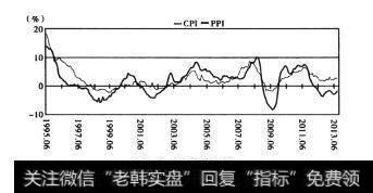 图1-19PPI和CPI指數