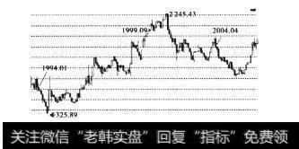 图1-20上证指数月K线图