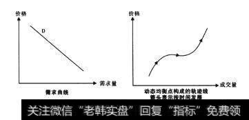 图2-1需求曲线与轨迹线