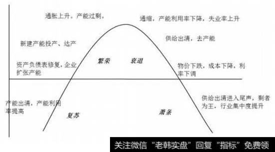 朱格拉周期