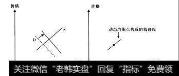 图2-4第一阶段的供求曲线与轨迹线模型