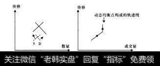 图2-5第二阶段的供求曲线与轨迹线模型