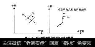 图2-6第三阶段的供求曲线与轨迹线模型