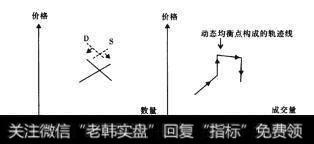 图2-7第四阶段的供求曲线与轨迹线模型