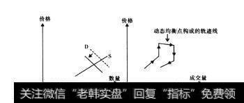 图2-8第五阶段的供求曲线与轨迹线模型