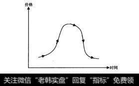 图2-9轨迹线转换至价格走势图