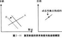 宏观经济周期波动的动态均衡模型