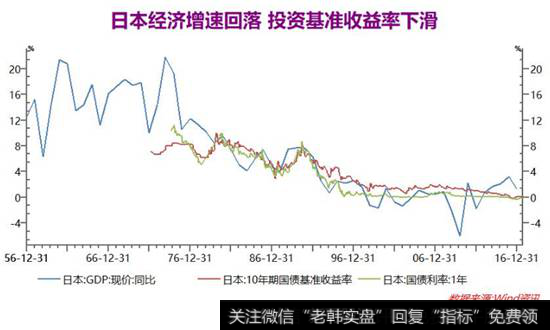 日本经济增速回落