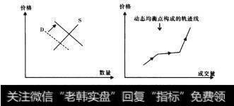 图2-13峰顶阶段的供求曲戴与轨迹线模型