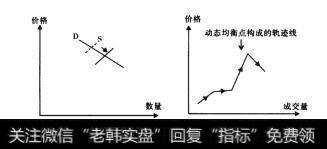 图2-14危机阶段的供求曲线与轨迹线模型