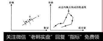 图2-16谷底阶段的供求曲线与轨迹线模型