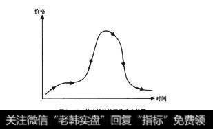 图2-17轨迹线转换至价格走势图