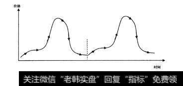 图2-18价格周期变化图