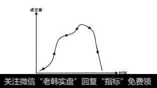 图2-19轨迹线转换至成交量走势图但