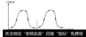 图2-20产出增长率周期变化图