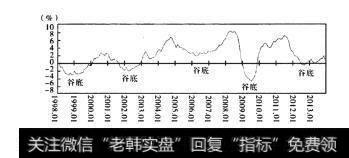 图2-21价格指数[（CPI+PPI）2]