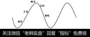 图2-22价格指数[（CPI+PPI）2]