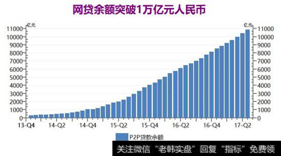 网贷余额突破一万亿