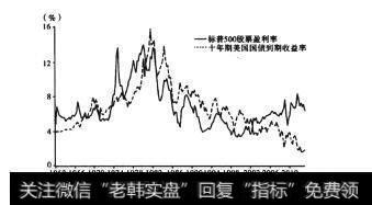 图图3-1标500指数的股本收益率【盈利率）和十年期国债收益率