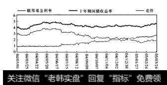 十年期国债收益率与联邦基金利率利差