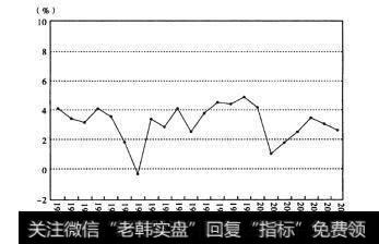 图3-4图3-4美国的同比GDP增长