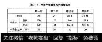 表3-3净资产收益率与利润增长率