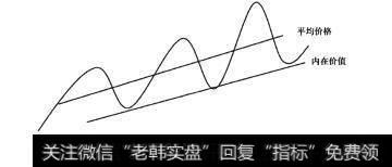 图3-6高增长率股票的内在价值