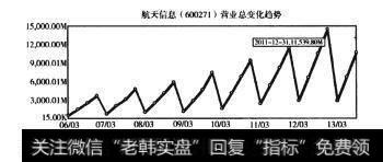 图3-8营业收入变化