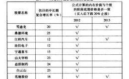 对增长率定价公式的实证检验