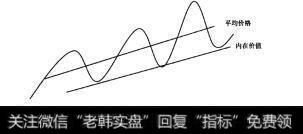 图3-9成长性股票的标准波动形态