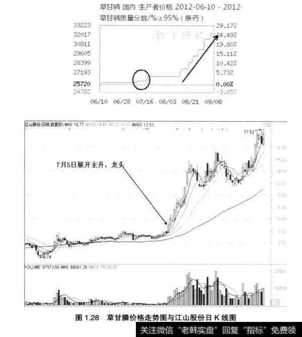 基本面的改善或题材的配合为什么很重要?