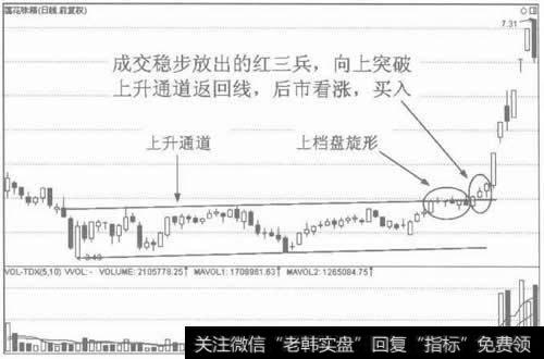 图2红三兵，后市看涨，买入