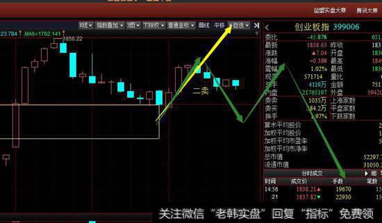 从30分钟级别看今天的冲高回落形成顶分型停顿，周四要观察是否能延伸出下跌笔