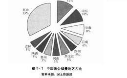 中国黄金生产现状如何？