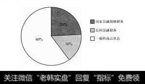 图2-1世界黄金存世分布比例