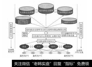 图2-2世界黄金市场结构图