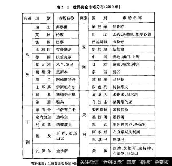 表2-1世界黄金市场分布（2010年)